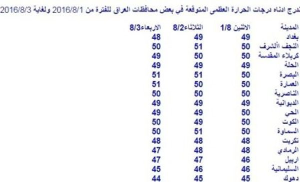 الاثنين.. ارتفاع درجات الحرارة في العراق والنجف الاشرف ستتجاوز حرارتها نصف درجة الغليان