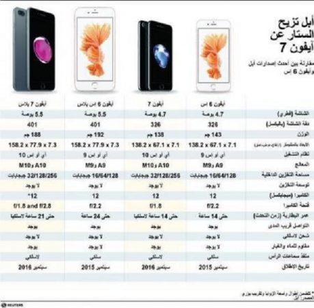 رسم توضيحي لمقارنة بين أحدث إصدارات أبل وآيفون 6 إس - رويترز.
