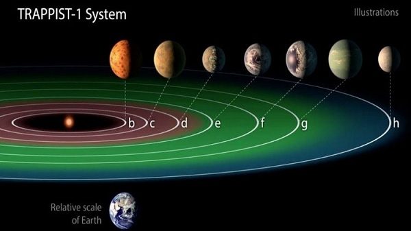ناسا: اكتشاف 3 كواكب قد تكون صالحة للعيش